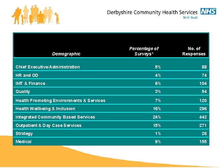 Percentage of Surveys* No. of Responses Demographic Chief Executive/Administration 5% 88 HR and OD