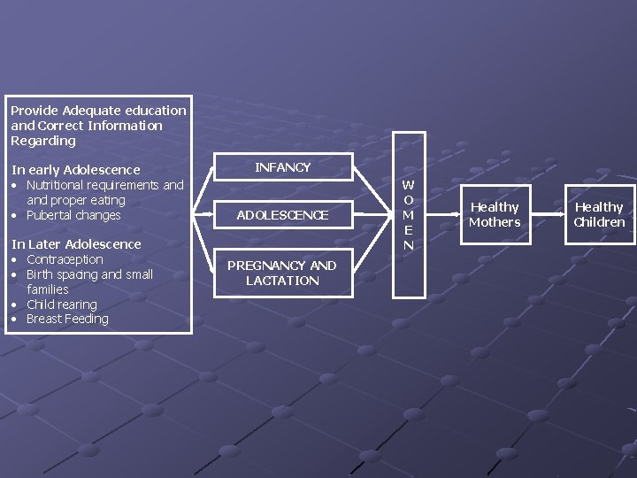 Provide Adequate education and Correct Information Regarding In early Adolescence • Nutritional requirements and