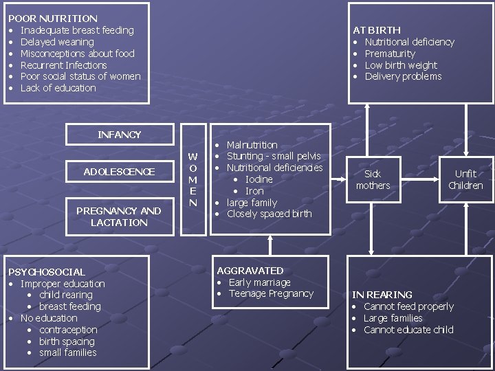 POOR NUTRITION • Inadequate breast feeding • Delayed weaning • Misconceptions about food •