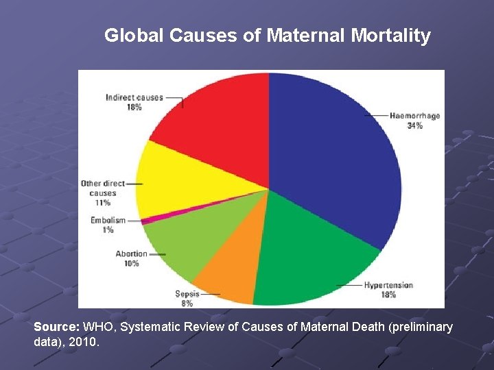 Global Causes of Maternal Mortality Source: WHO, Systematic Review of Causes of Maternal Death