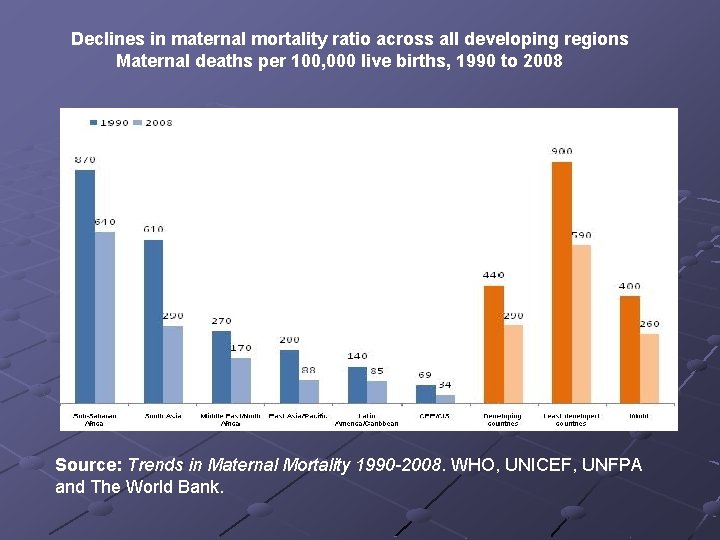  Declines in maternal mortality ratio across all developing regions Maternal deaths per 100,