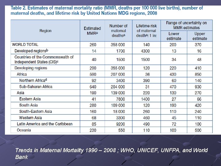 Trends in Maternal Mortality 1990 – 2008 ; WHO, UNICEF, UNFPA, and World Bank