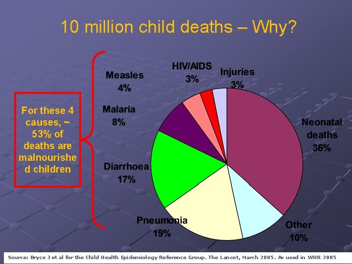  10 million child deaths – Why? For these 4 causes, ~ 53% of