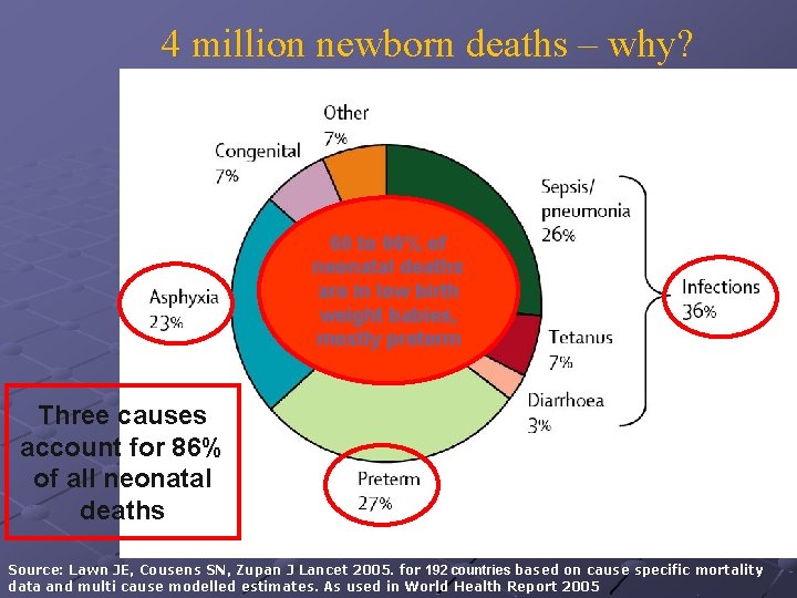  4 million newborn deaths – why? 60 to 90% of neonatal deaths are