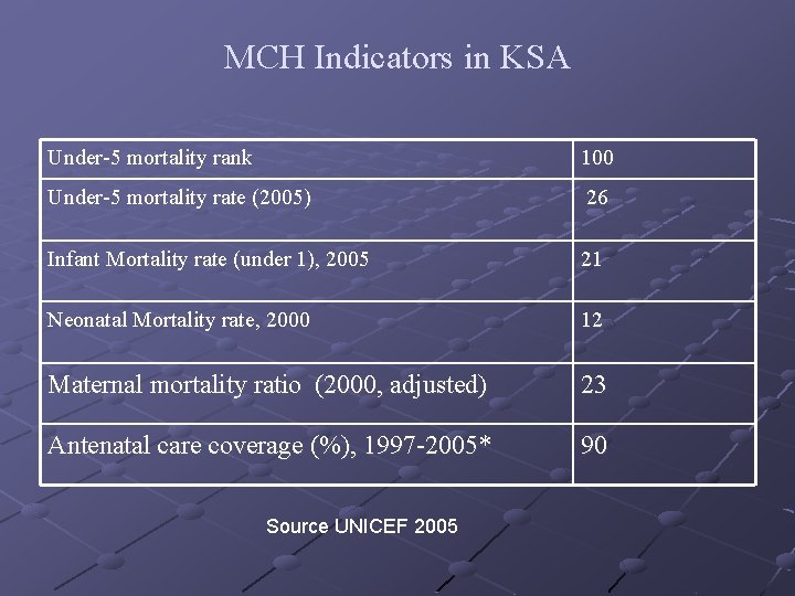 MCH Indicators in KSA Under-5 mortality rank 100 Under-5 mortality rate (2005) 26 Infant