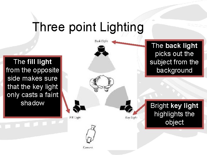 Three point Lighting The fill light from the opposite side makes sure that the