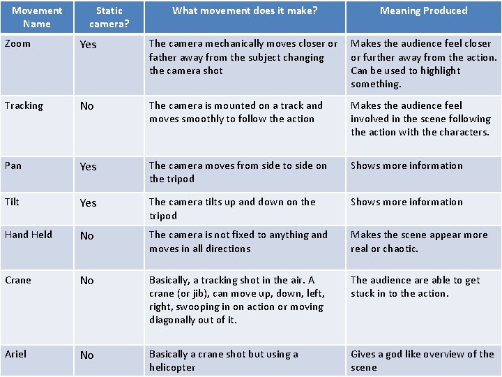 Movement Name Static camera? What movement does it make? Meaning Produced Zoom Yes The