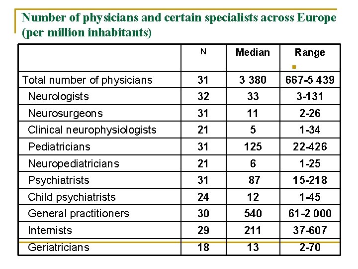 Number of physicians and certain specialists across Europe (per million inhabitants) Median Range 31