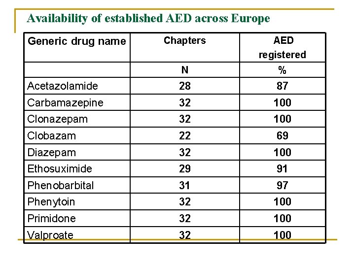 Availability of established AED across Europe Chapters AED registered N % Acetazolamide 28 87