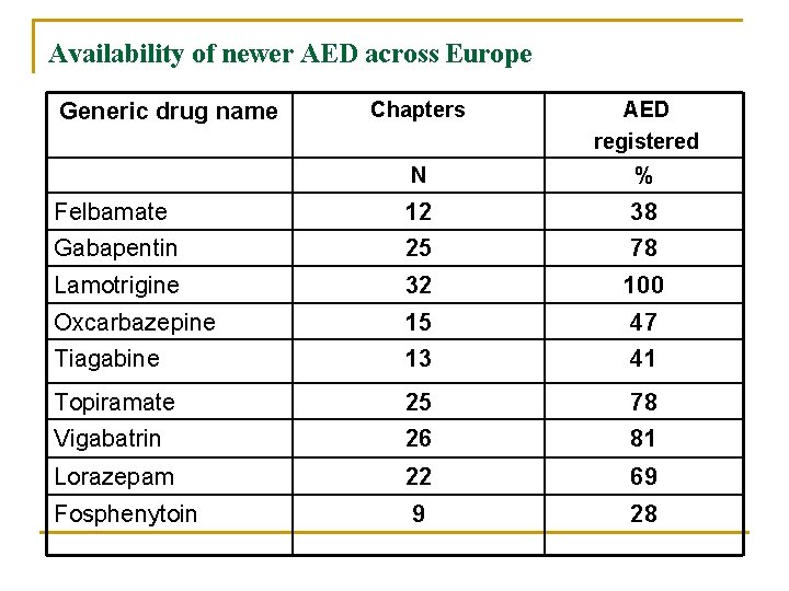 Availability of newer AED across Europe Chapters AED registered N % Felbamate 12 38