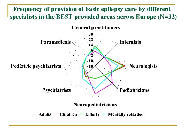 Frequency of provision of basic epilepsy care by different specialists in the BEST provided