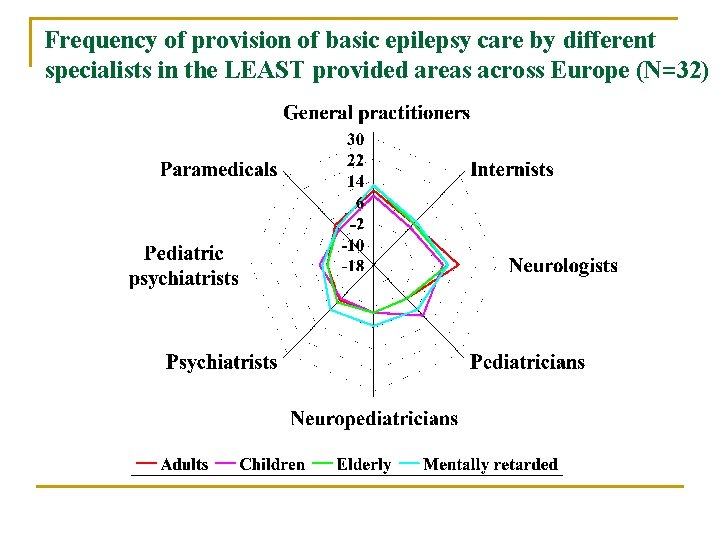 Frequency of provision of basic epilepsy care by different specialists in the LEAST provided