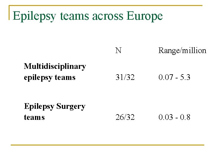 Epilepsy teams across Europe N Range/million Multidisciplinary epilepsy teams 31/32 0. 07 - 5.