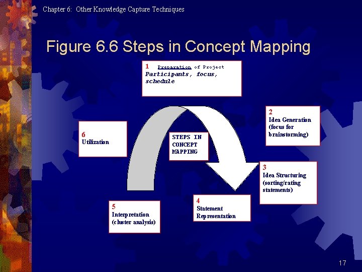 Chapter 6: Other Knowledge Capture Techniques Figure 6. 6 Steps in Concept Mapping 1