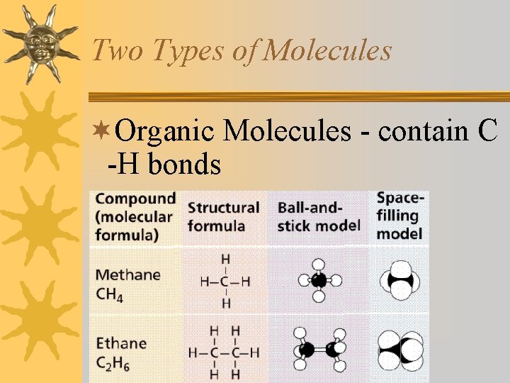 Two Types of Molecules ¬Organic Molecules - contain C -H bonds ¬Inorganic Molecules -