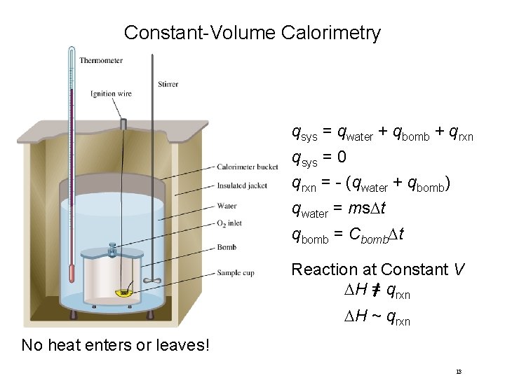 Constant-Volume Calorimetry qsys = qwater + qbomb + qrxn qsys = 0 qrxn =