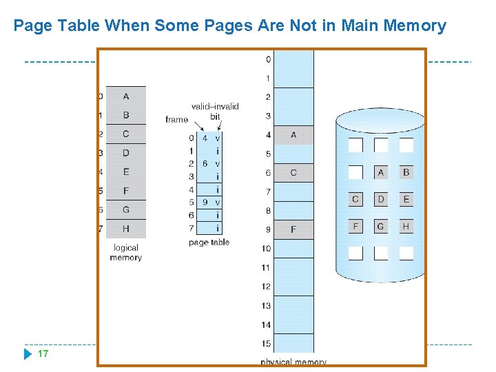 Page Table When Some Pages Are Not in Main Memory 17 