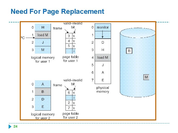 Need For Page Replacement 24 