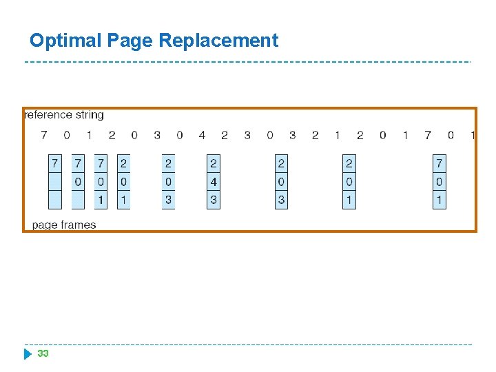 Optimal Page Replacement 33 