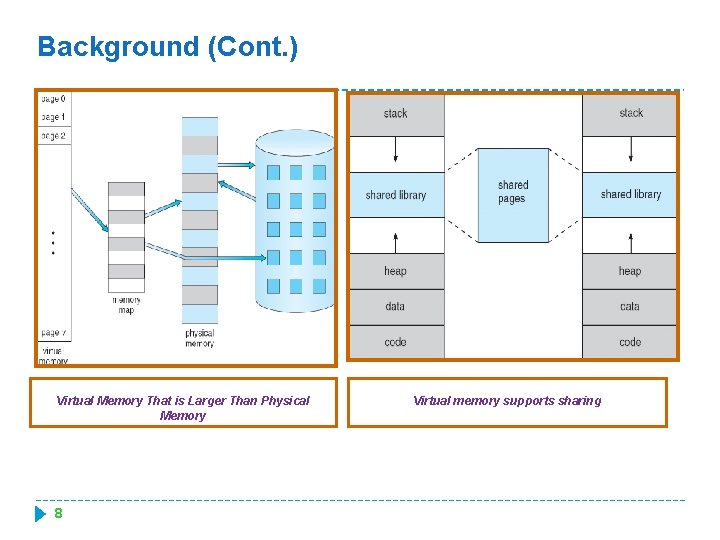 Background (Cont. ) Virtual Memory That is Larger Than Physical Memory 8 Virtual memory