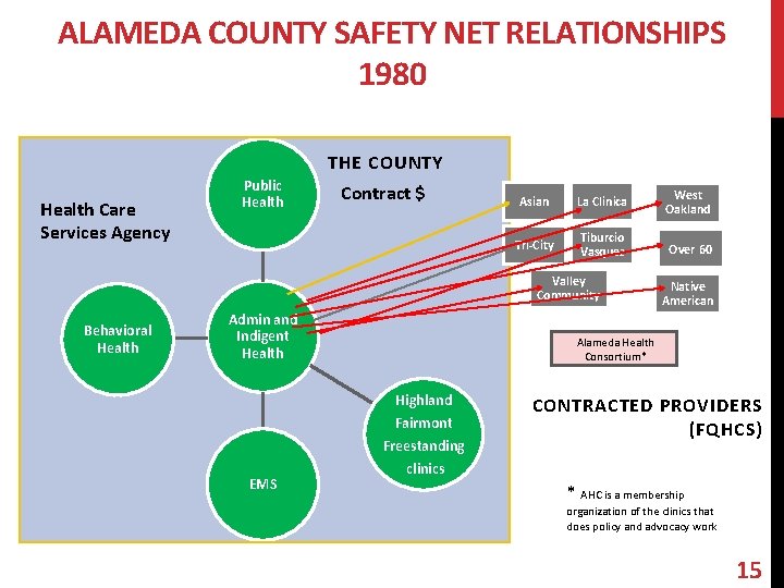 ALAMEDA COUNTY SAFETY NET RELATIONSHIPS 1980 THE COUNTY Health Care Services Agency Public Health