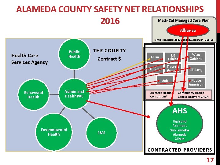 ALAMEDA COUNTY SAFETY NET RELATIONSHIPS Medi-Cal Managed Care Plan 2016 Alliance Moms, kids, disabled