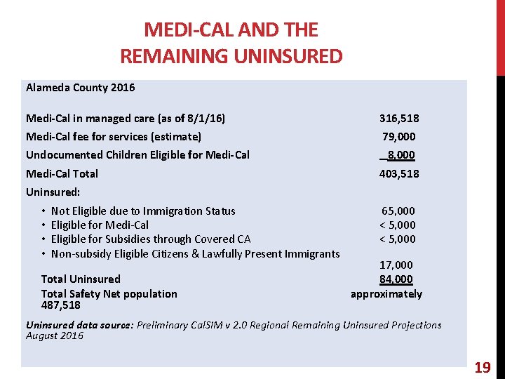 MEDI-CAL AND THE REMAINING UNINSURED Alameda County 2016 Medi-Cal in managed care (as of