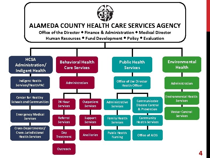 ALAMEDA COUNTY HEALTH CARE SERVICES AGENCY Office of the Director Finance & Administration Medical