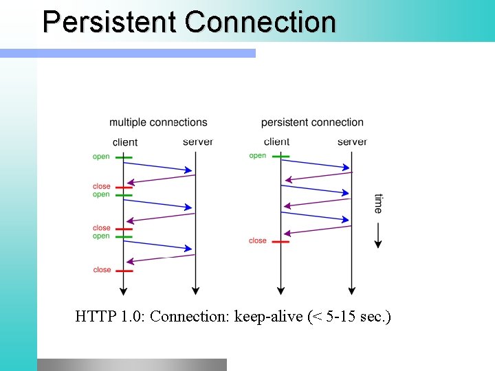 Persistent Connection HTTP 1. 0: Connection: keep-alive (< 5 -15 sec. ) 