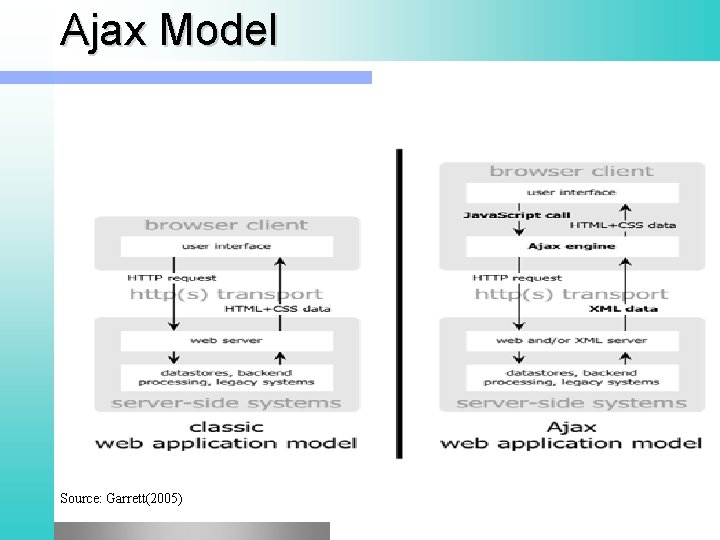 Ajax Model Source: Garrett(2005) 