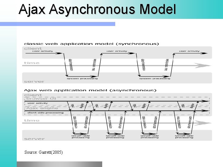 Ajax Asynchronous Model Source: Garrett(2005) 