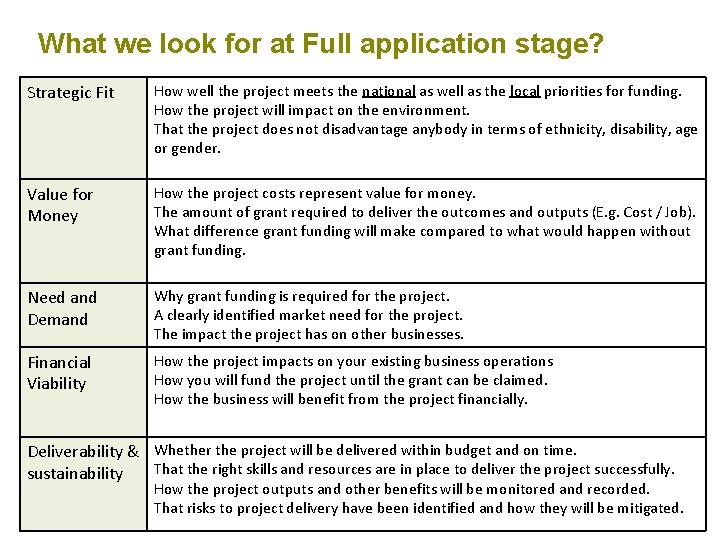 What we look for at Full application stage? Strategic Fit How well the project