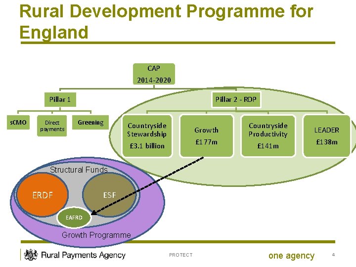 Rural Development Programme for England CAP 2014 -2020 Pillar 1 s. CMO Direct payments
