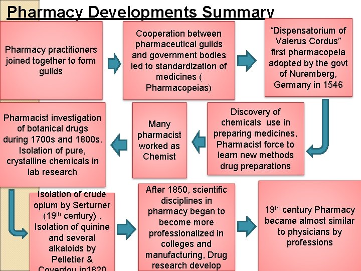 Pharmacy Developments Summary Pharmacy practitioners joined together to form guilds Pharmacist investigation of botanical Pharmacy Developments Summary Pharmacy practitioners joined together to form guilds Pharmacist investigation of botanical