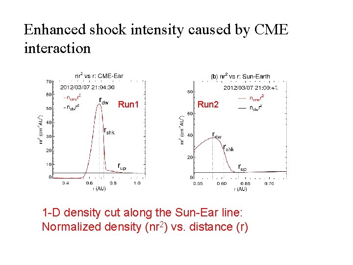 Enhanced shock intensity caused by CME interaction Run 2 Run 1 Run 2 1