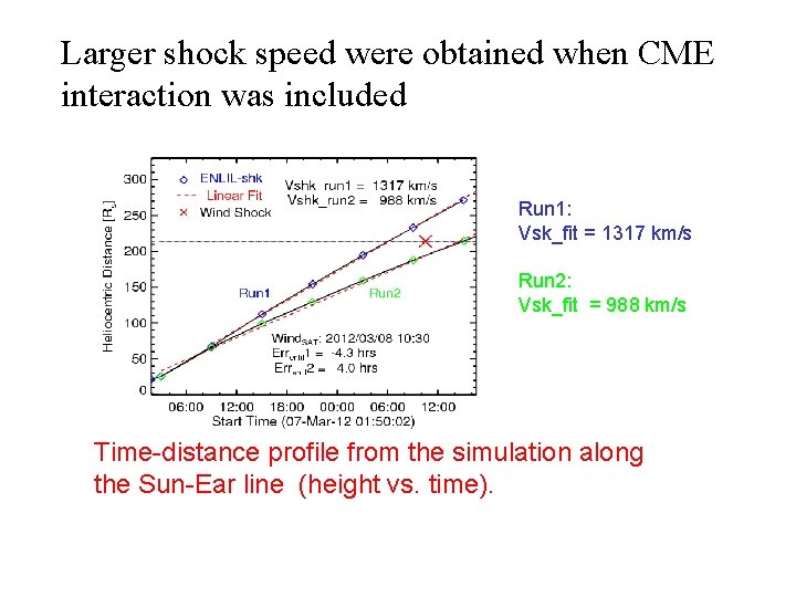 Larger shock speed were obtained when CME interaction was included Run 1: Vsk_fit =