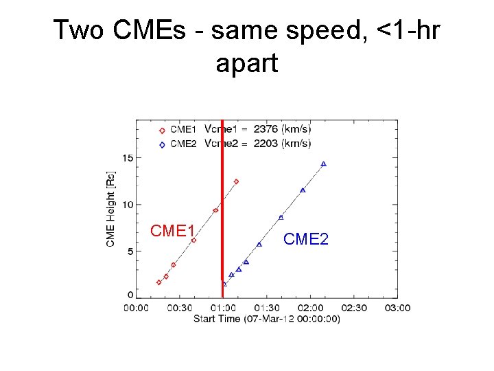 Two CMEs - same speed, <1 -hr apart CME 1 CME 2 