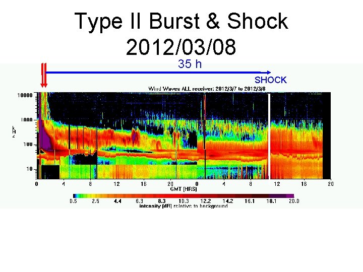 Type II Burst & Shock 2012/03/08 35 h SHOCK 