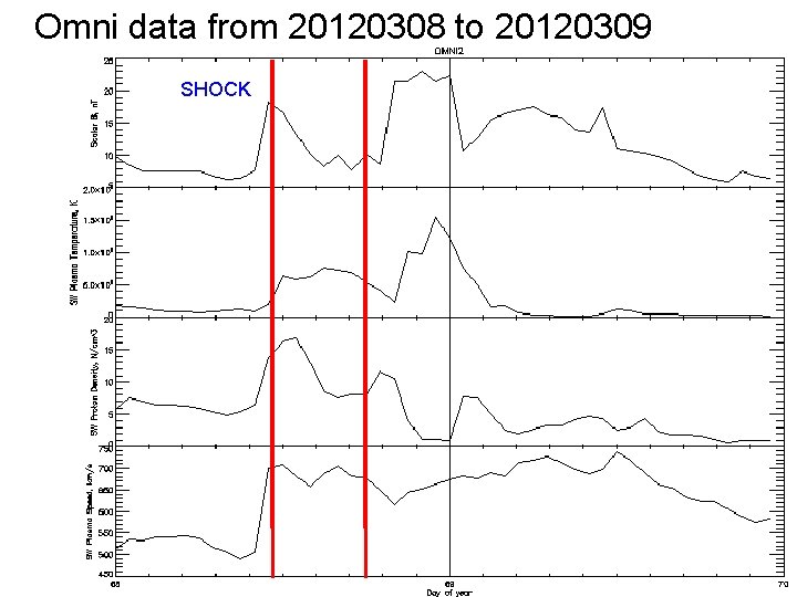 Omni data from 20120308 to 20120309 SHOCK 