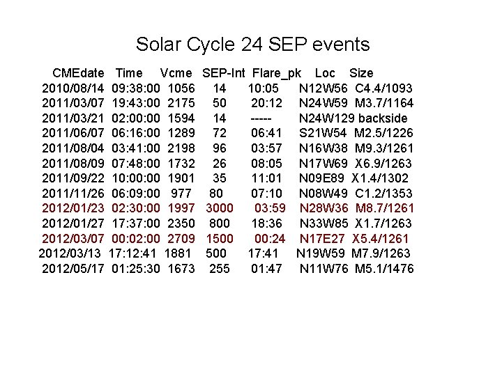 Solar Cycle 24 SEP events CMEdate Time Vcme 2010/08/14 09: 38: 00 1056 2011/03/07