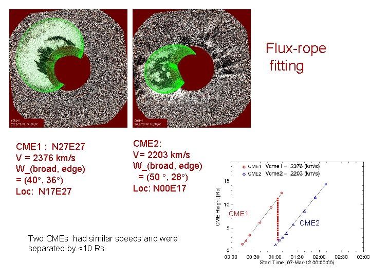 Flux-rope fitting CME 1 : N 27 E 27 V = 2376 km/s W_(broad,