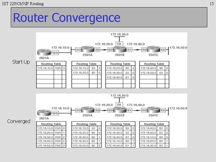 IST 228Ch 5IP Routing Router Convergence Start Up Converged 15 