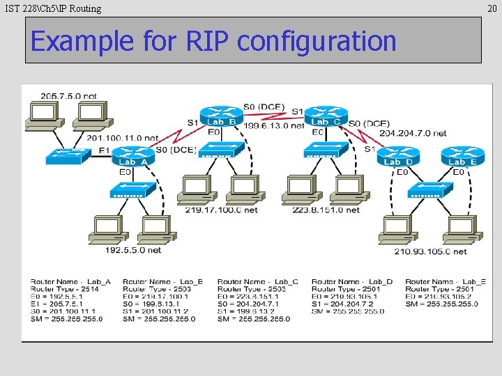 IST 228Ch 5IP Routing Example for RIP configuration 20 