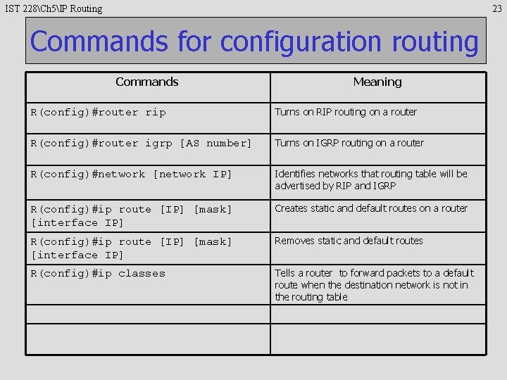 IST 228Ch 5IP Routing 23 Commands for configuration routing Commands Meaning R(config)#router rip Turns