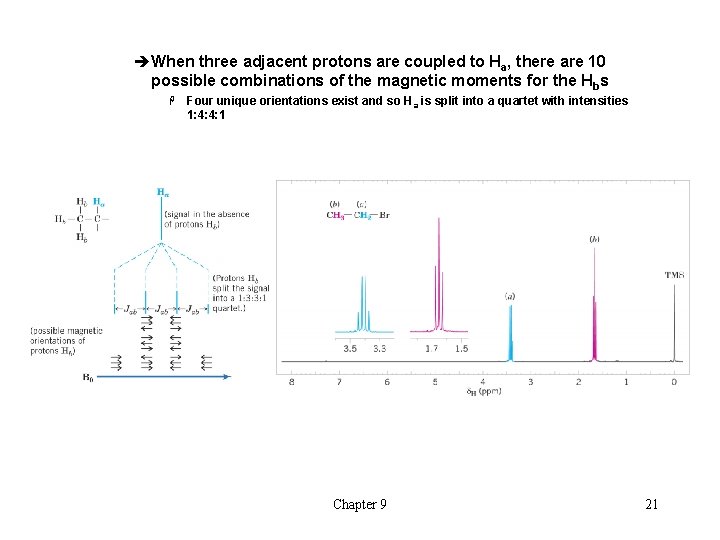 èWhen three adjacent protons are coupled to Ha, there are 10 possible combinations of