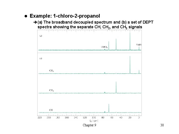 l Example: 1 -chloro-2 -propanol è(a) The broadband decoupled spectrum and (b) a set
