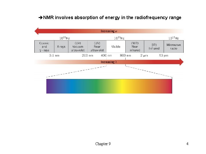 èNMR involves absorption of energy in the radiofrequency range Chapter 9 4 