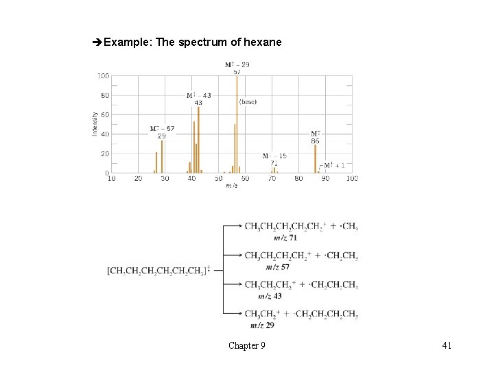 èExample: The spectrum of hexane Chapter 9 41 