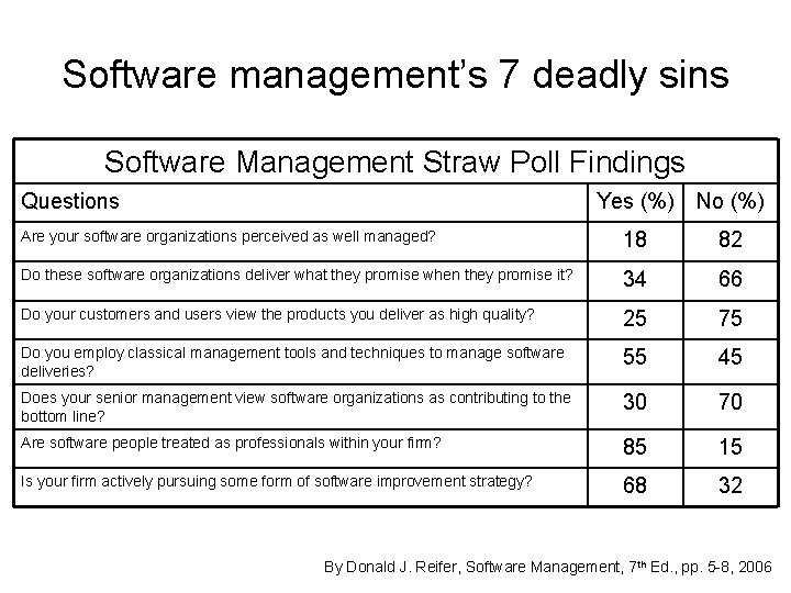 Software management’s 7 deadly sins Software Management Straw Poll Findings Questions Yes (%) No