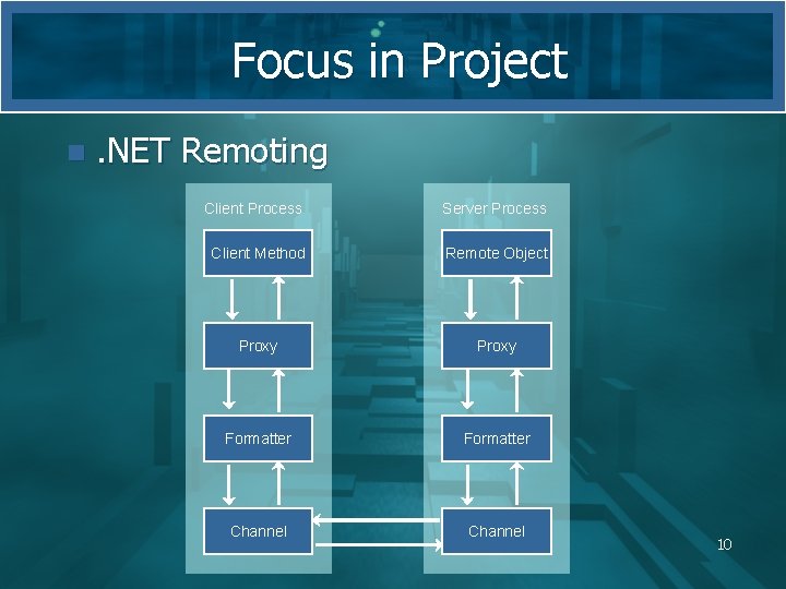 Focus in Project n . NET Remoting Client Process Server Process Client Method Remote Focus in Project n . NET Remoting Client Process Server Process Client Method Remote